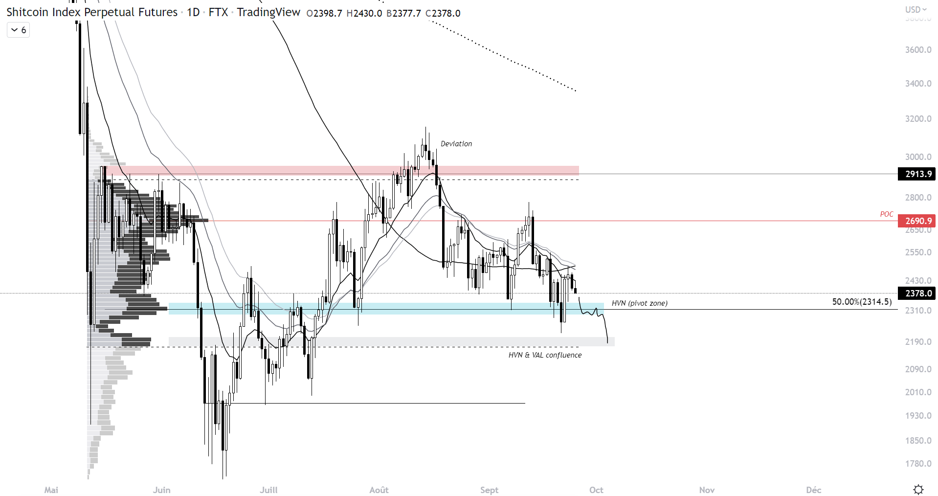 Cours du Shitcoin Index Perpetual Futures à l’échelle 1D