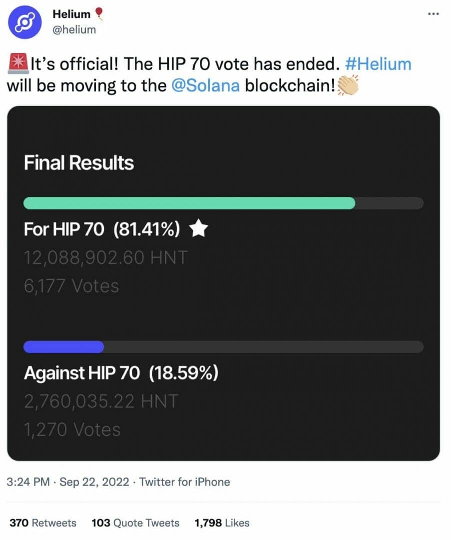 Helium passe à Solana. Suite au vote de la communauté validant cette décision, les mécanismes de preuve de couverture (Proof of Coverage) seront déplacés vers les Oracles d'Helium.