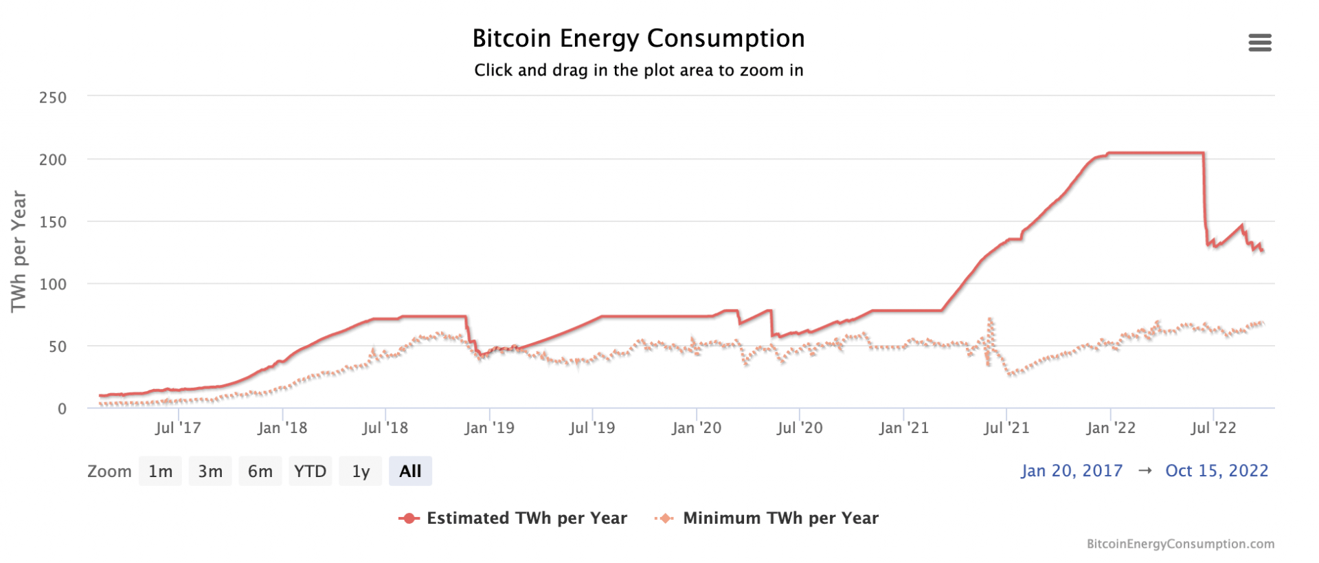 Consommation du bitcoin, sujet de la Crypto Sustainability Coalition