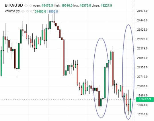 Vers un retour aux 20 000 $ pour le prix du Bitcoin ?