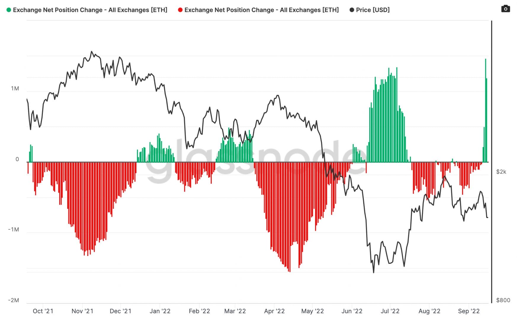Les plateformes d'échange enregistrent de forts dépôts en Ethereum.