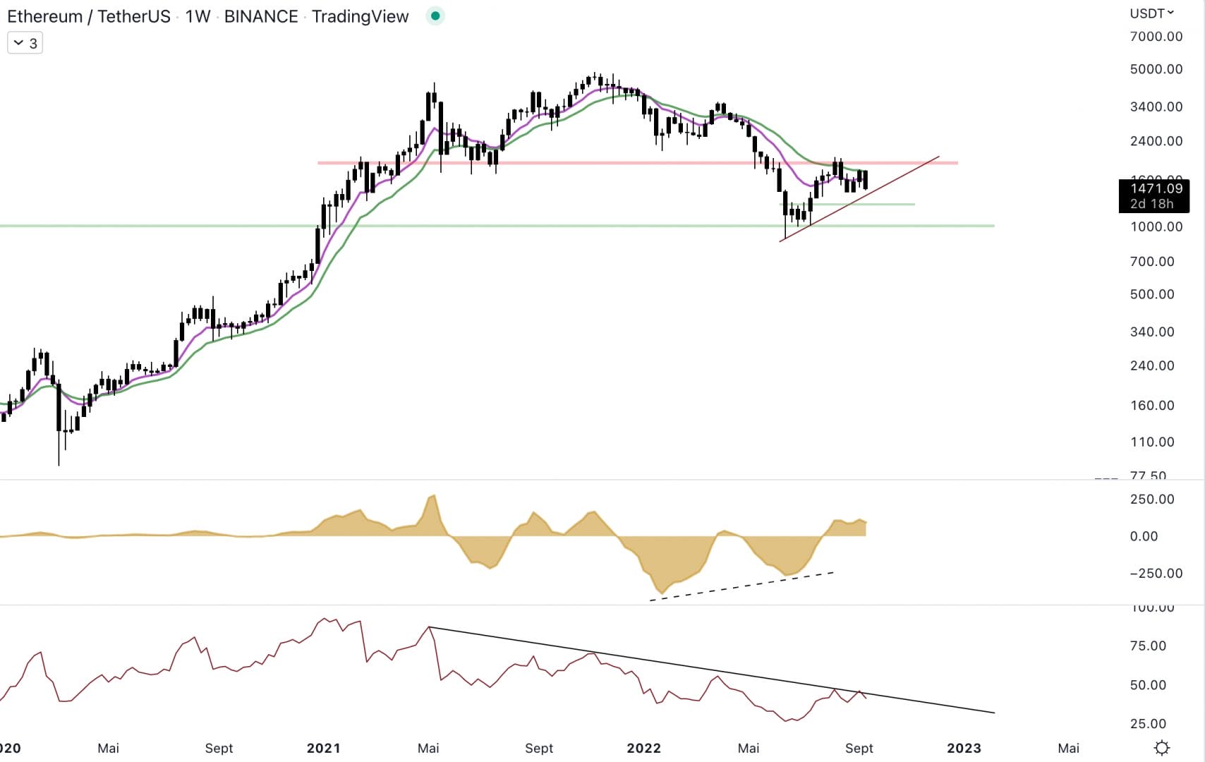 Ethereum pourrait revenir à 1 250 $. 