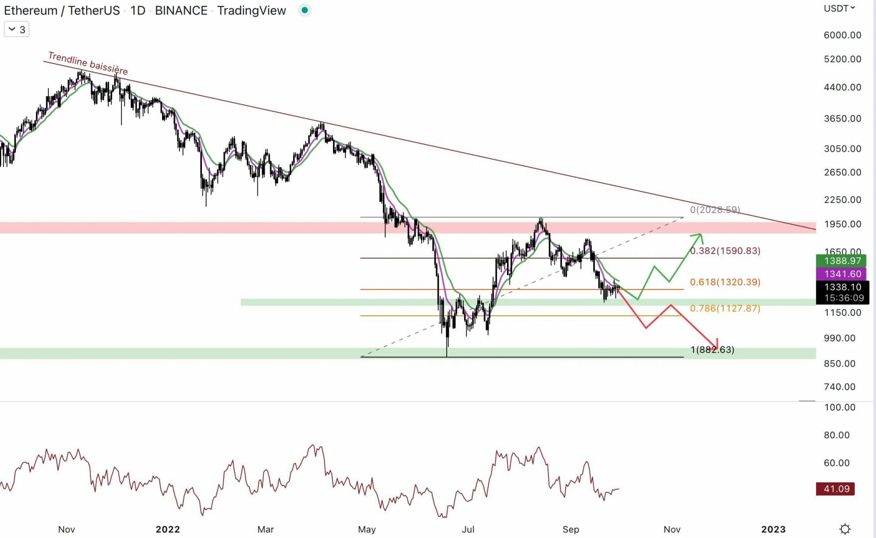 Ethereum est dans la zone de rechargement.
