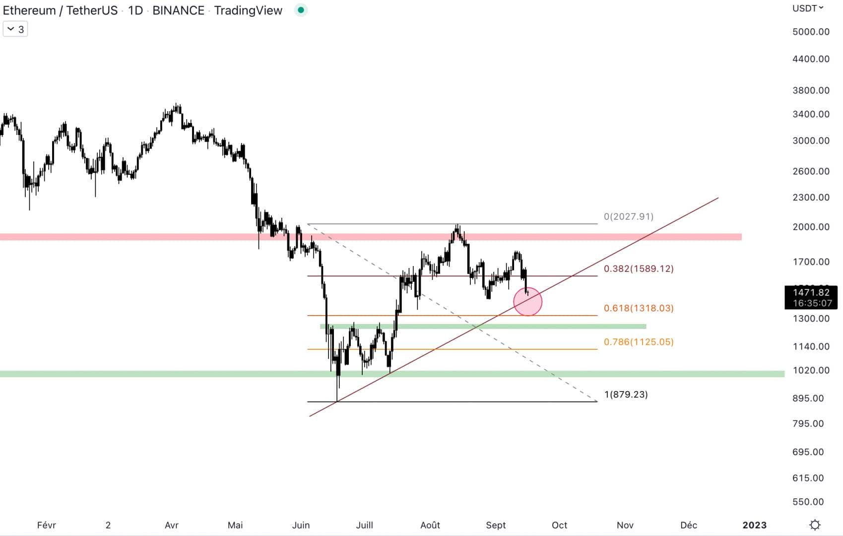 Ethereum pourrait rejoindre la zone de rechargement si elle clôturait en dessous de 1 400 $.