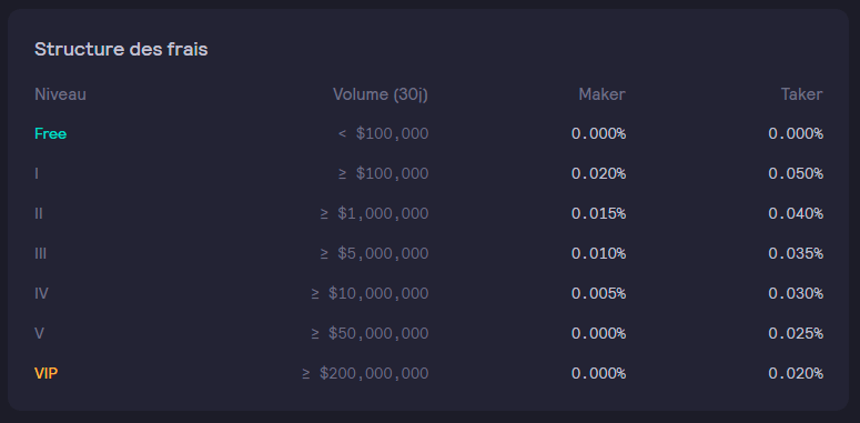 Transaction fees are extremely low compared to competition from centralized crypto exchanges