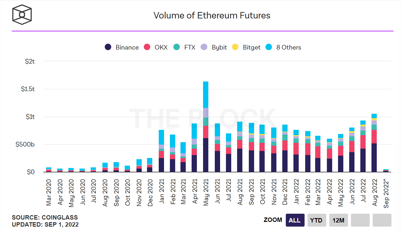 2022 - Ethereum Merge Blows Volumes, Bitcoin Pays the Trash