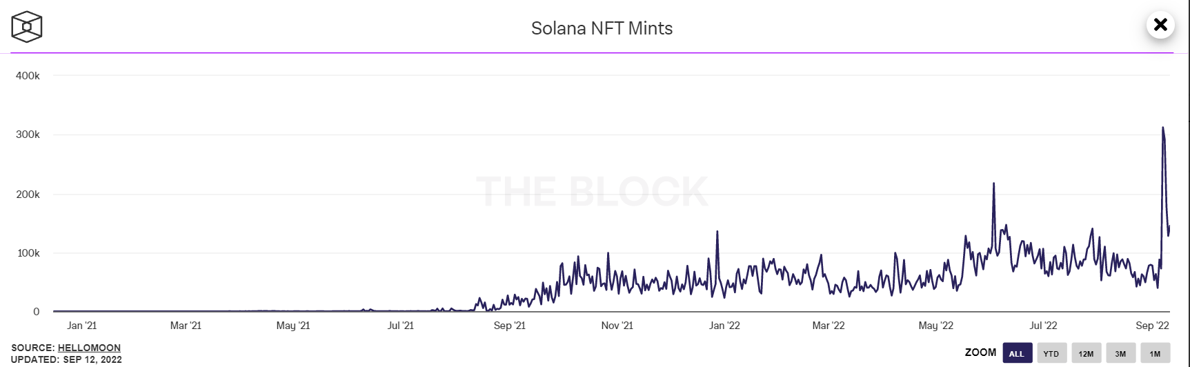 Le samedi 7 septembre, la blockchain Solana a enregistré sa plus grosse performance en terme de NFT mintés à la journée. C’est au total 313 380 mints qui ont été enregistrés.