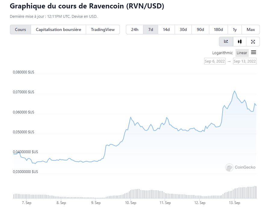 The price of Ravencoin (RVN) has increased by 100% in a few days. 