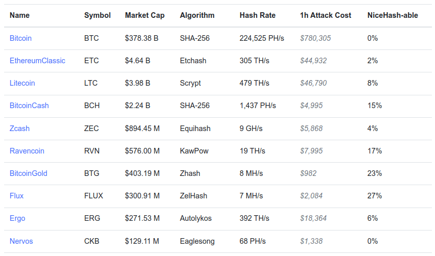 Coût d'une attaque 51% sur différentes cryptomonnaies en Proof of Work.