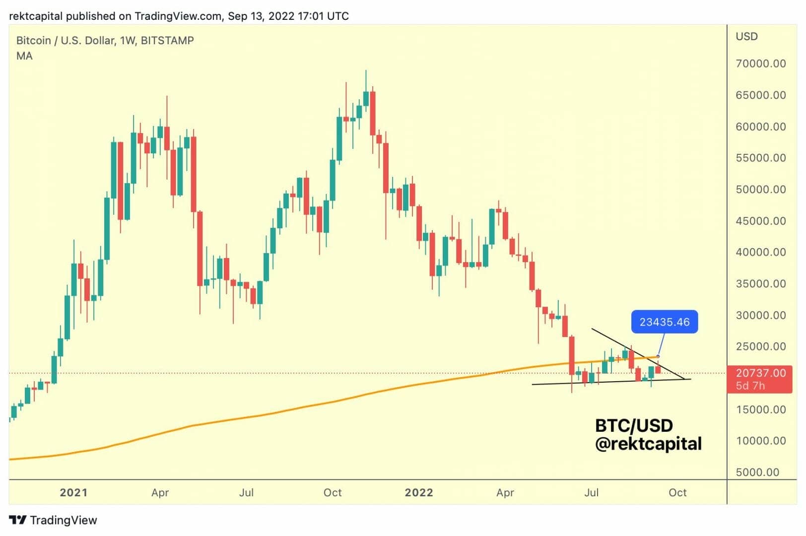 BTC USD: Will you see price compression?