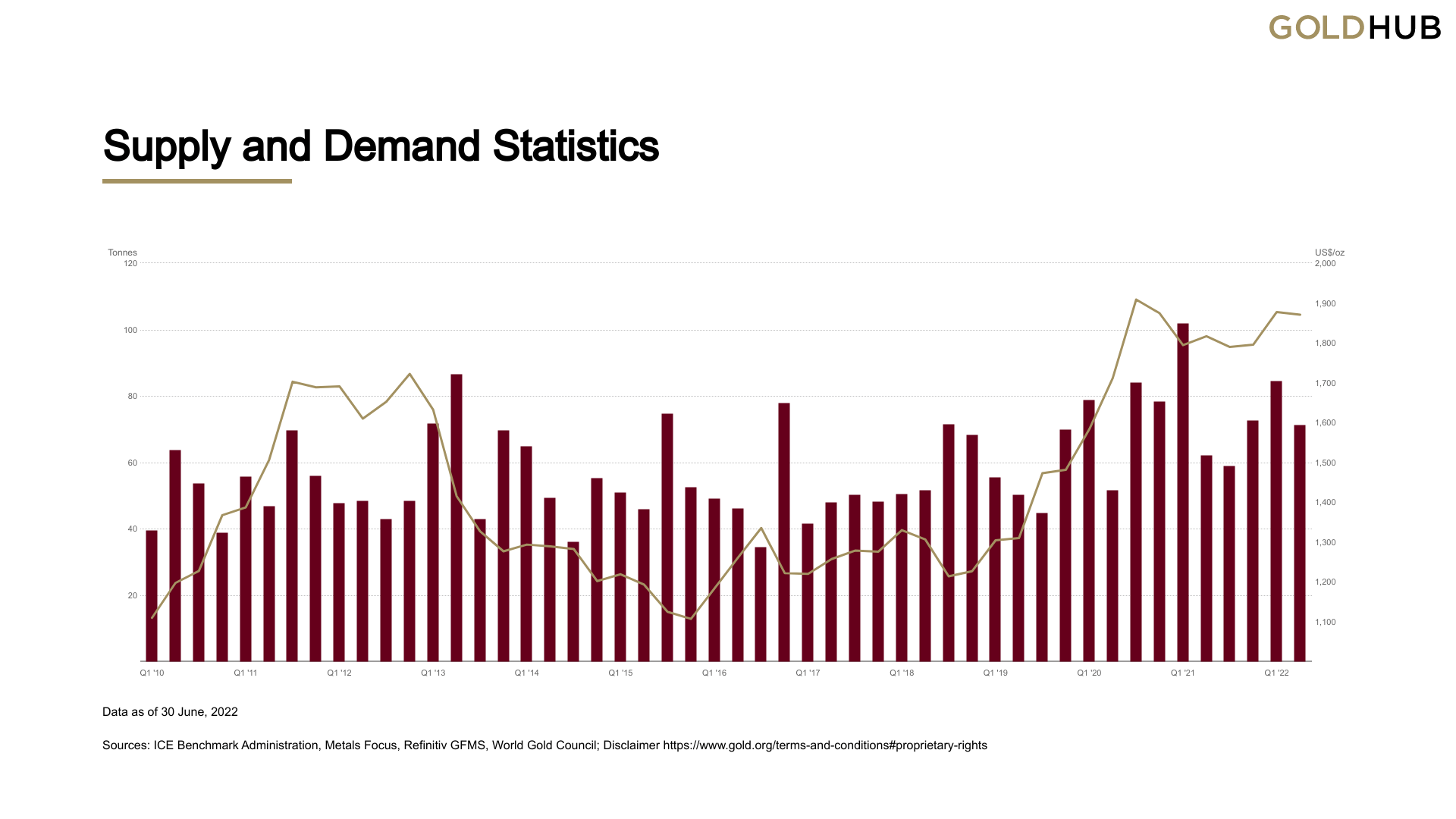 Graphique de la demande de pièces d'or dans une optique d'investissement par quart d'an depuis le Q1 de 2010 jusqu'au Q2 2022 