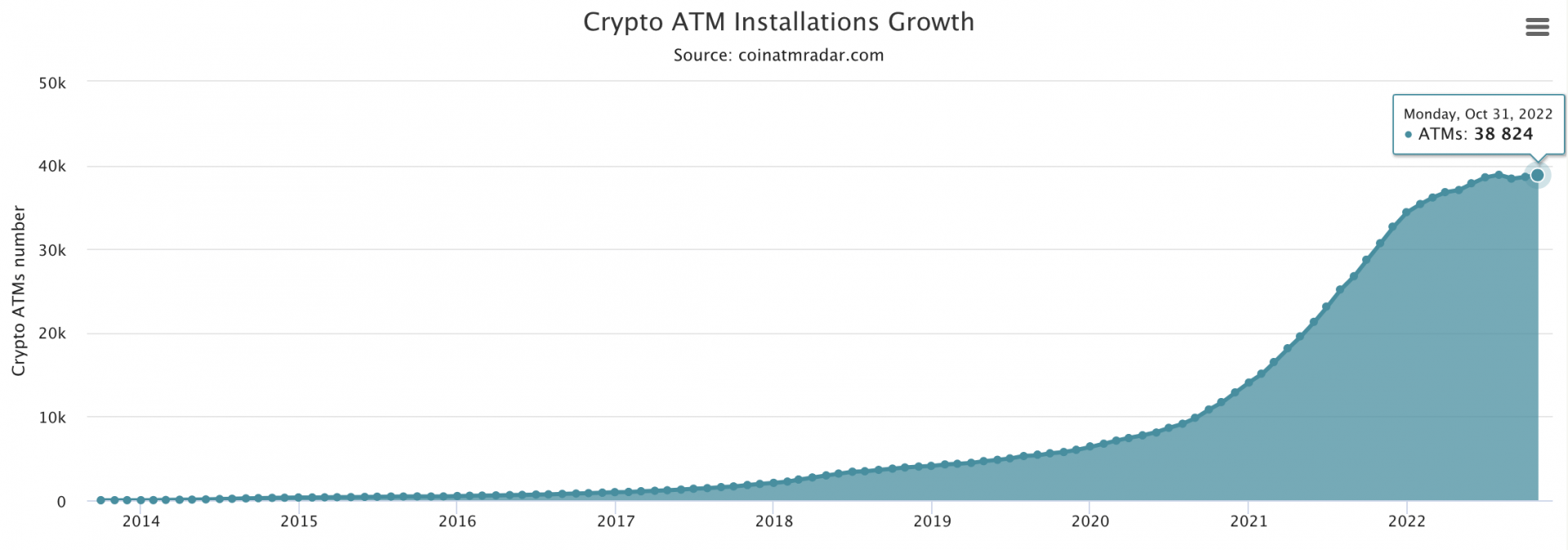 Nombre total d'ATM crypto en fonction du temps CoinATMRadar
