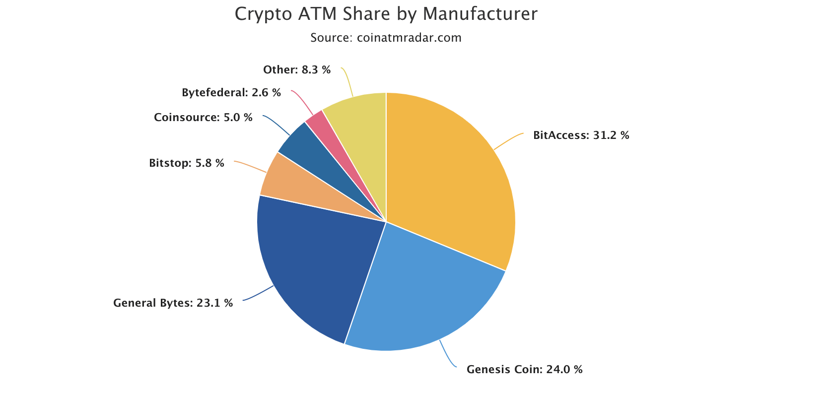 Principaux entreprises produisant des ATM crypto / Bitcoin