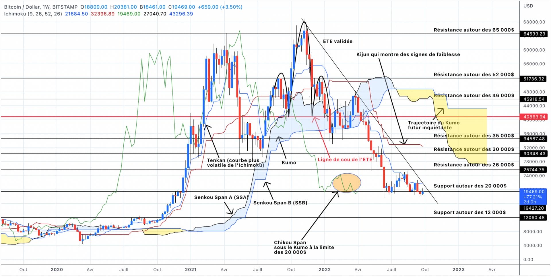 Bitcoin Le 01 Octobre 2022 - Le Roi Des Cryptos Au Bord De La Crise De ...