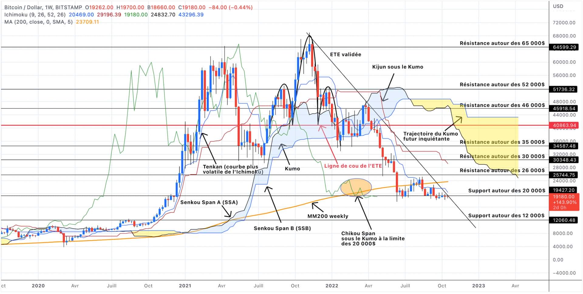 Bitcoin Price Analysis In Weekly Units - October 22, 2022