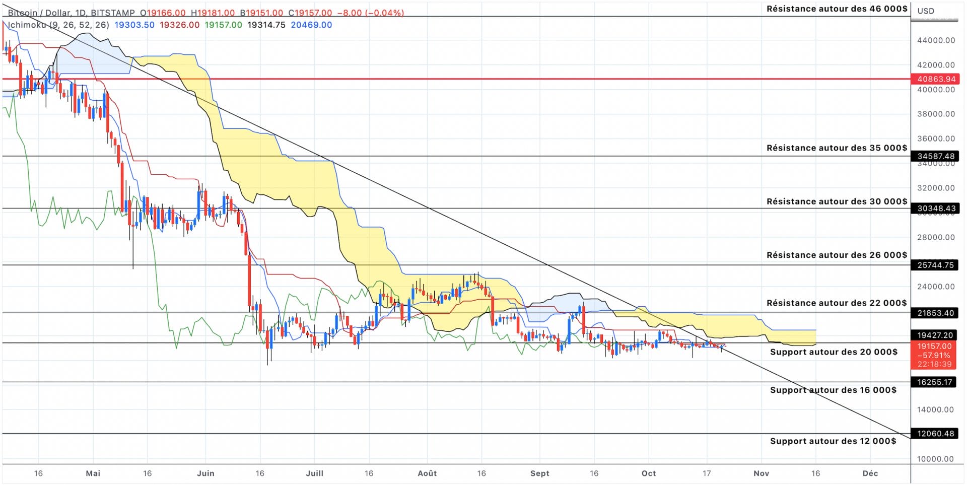 Bitcoin Le 22 Octobre 2022 - L'errance Du Roi Des Autour Des 20 000 ...