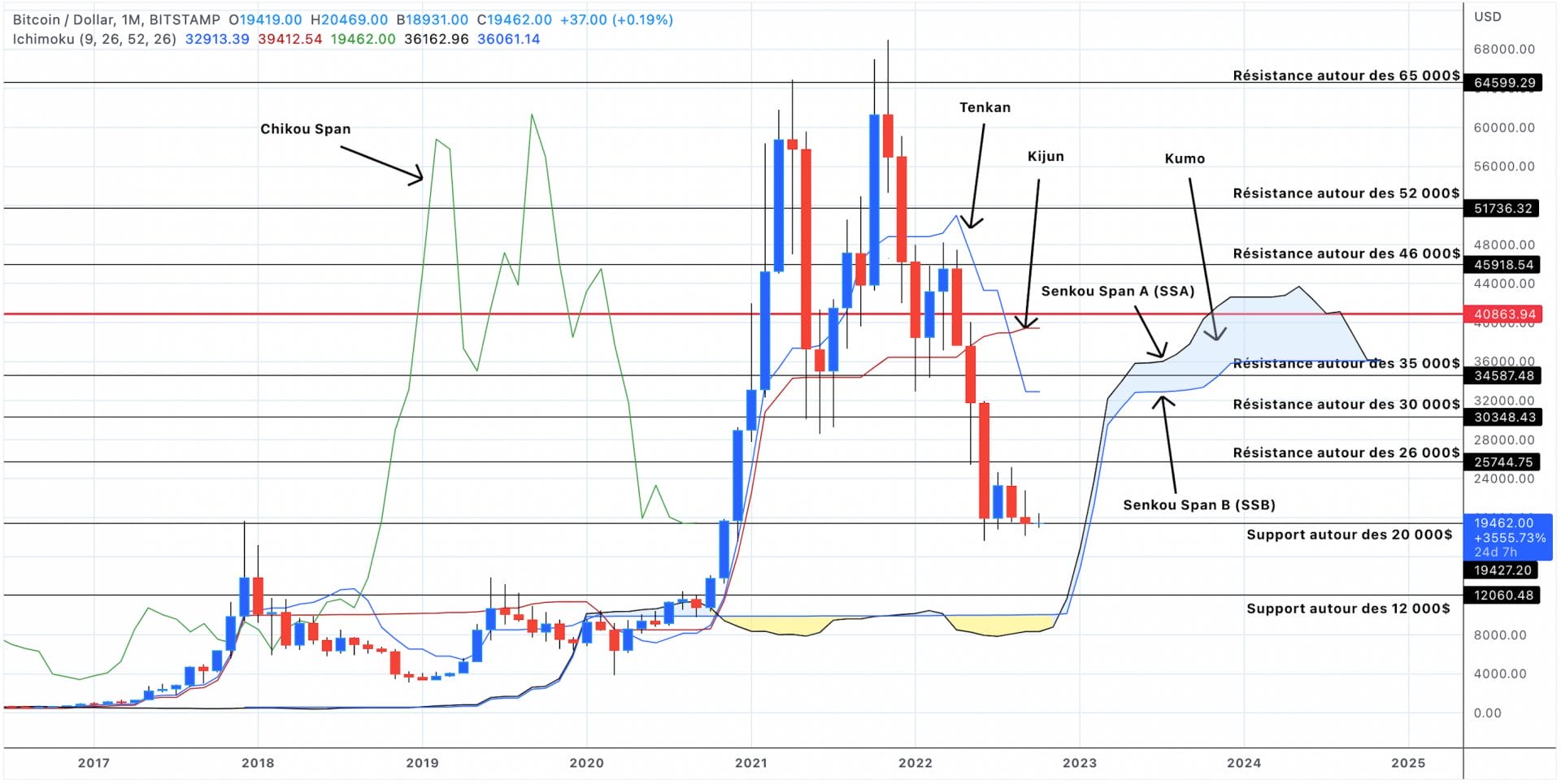 Bitcoin Le 08 Octobre 2022 - Le Roi Des Cryptos Prêt à Se Saborder ...