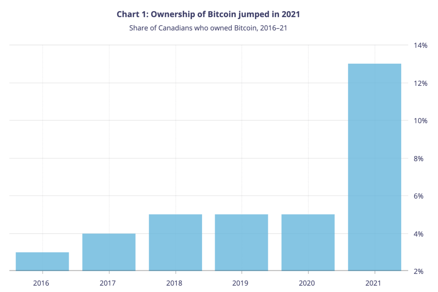 Graphique : la possession du bitcoin augmente en 2021 - Source : Bank of Canada