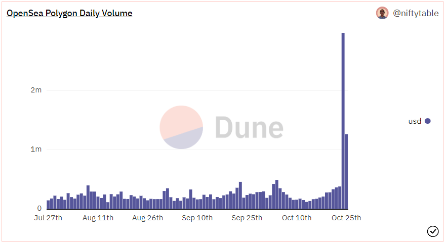 Chart showing daily trading volume on Polygon Opensea