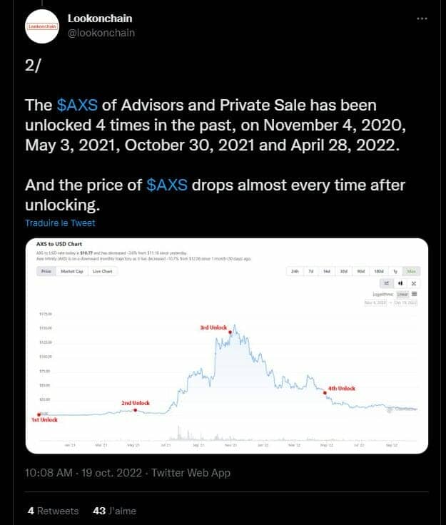 The Previous Four Axs Token Unlocks Have Resulted In Significant Selloffs And Price Declines.  Will It Be The Same This Time Around?  Start Of Response In The Article And In The Days To Come.  The Future Of Axie Infinity May Be Written Now.