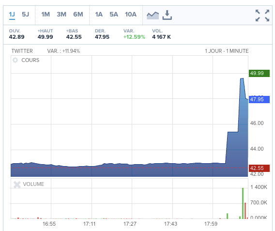 Actions de Twitter après l'annonce de la proposition de rachat d'Elon Musk