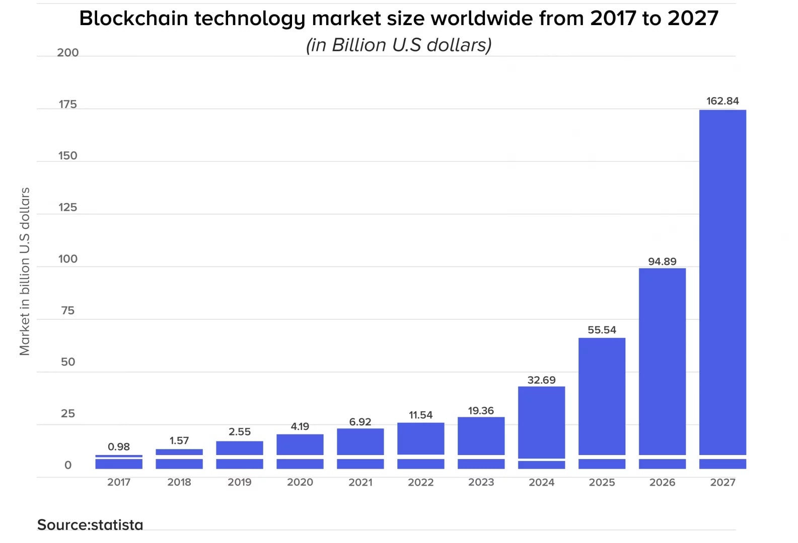 La taille du marché blockchain d'ici 15 ans sera énorme