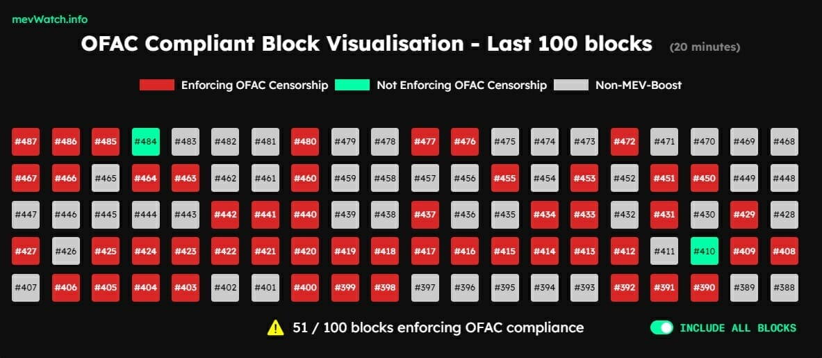 2024 The Merge Has Ethereum Become A Fearsome Censorship Machine   OFAC Compliant Block Visualisation Last 100 Blocks MEV Watch 