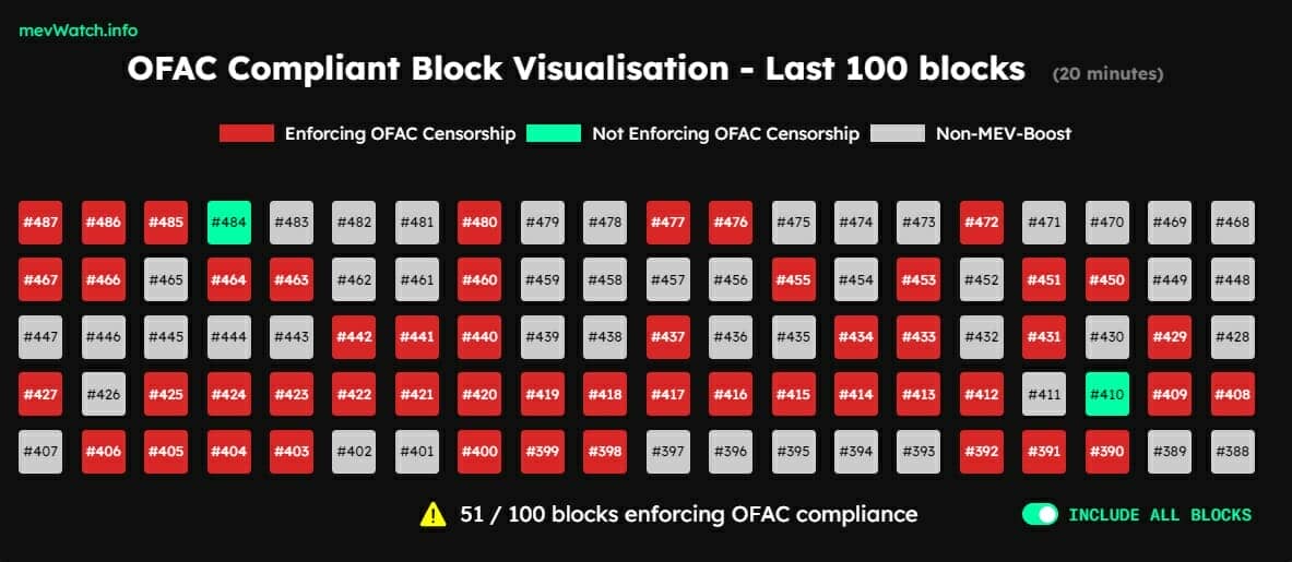 Ethereum - MEV Boost - Proportion de blocs OFAC-compatibles sur les derniers 100 blocks