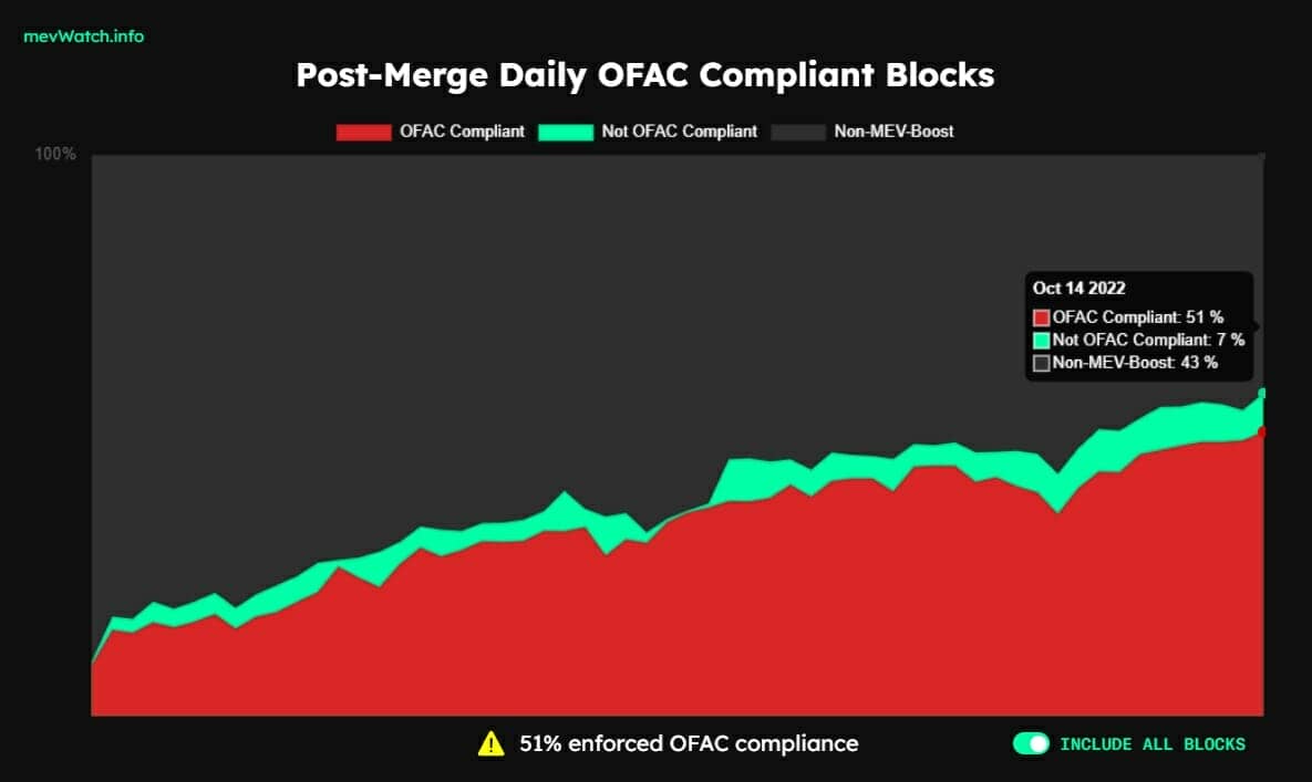 Ethereum : Post-Merge daily OFAC Compliant Blocks