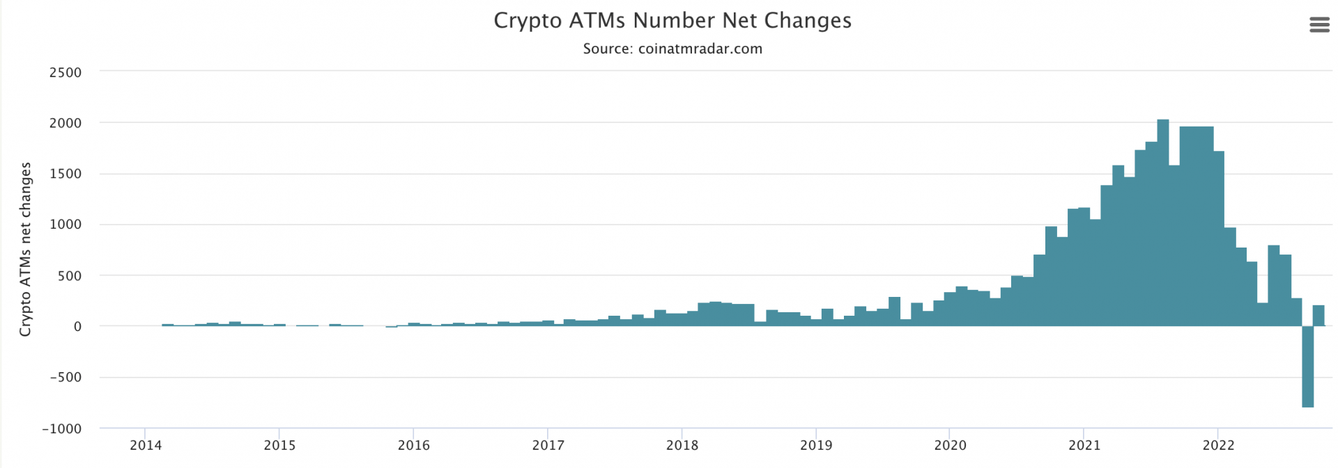 Le parc mondial des ATM Bitcoin est suivi de près par CoinATMRadar