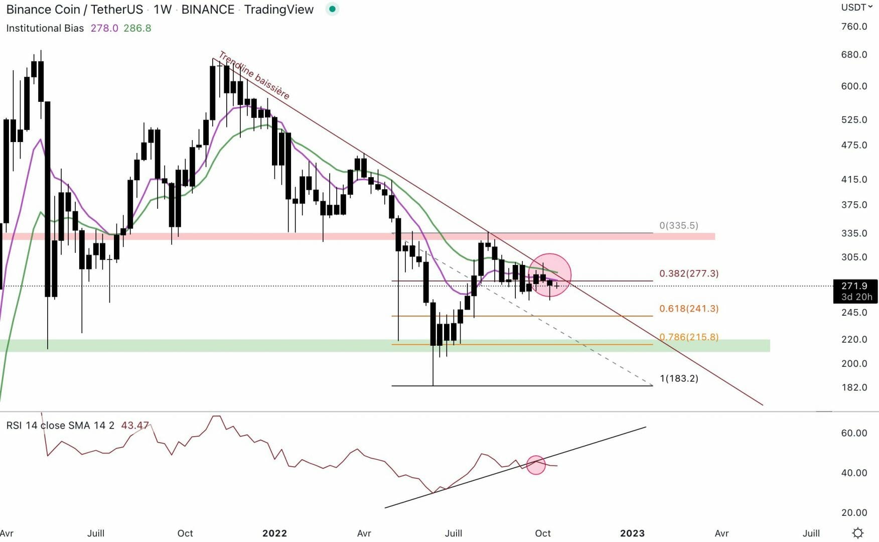 Le Binance Coin bloque à 285 $.