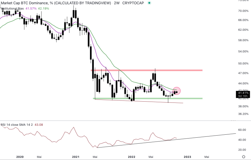 Ethereum Back To $1,900 Soon? Cryptocurrencies Show Their Strength 7 Bitcoin Dominance Is Showing Signs Of Weakness.