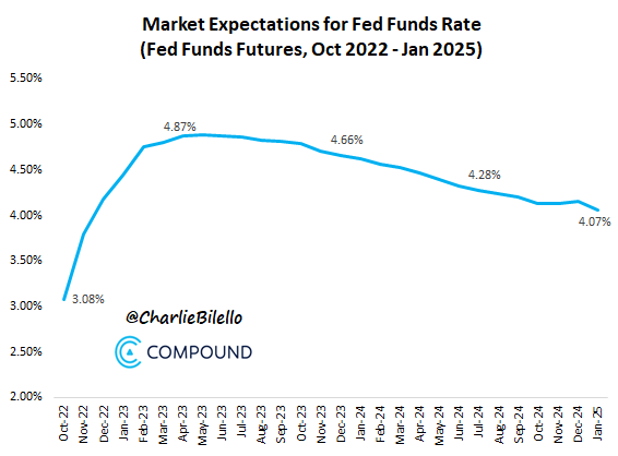 Attente des marchés quant aux prévisions des hausses des taux d'intérêt par la FED