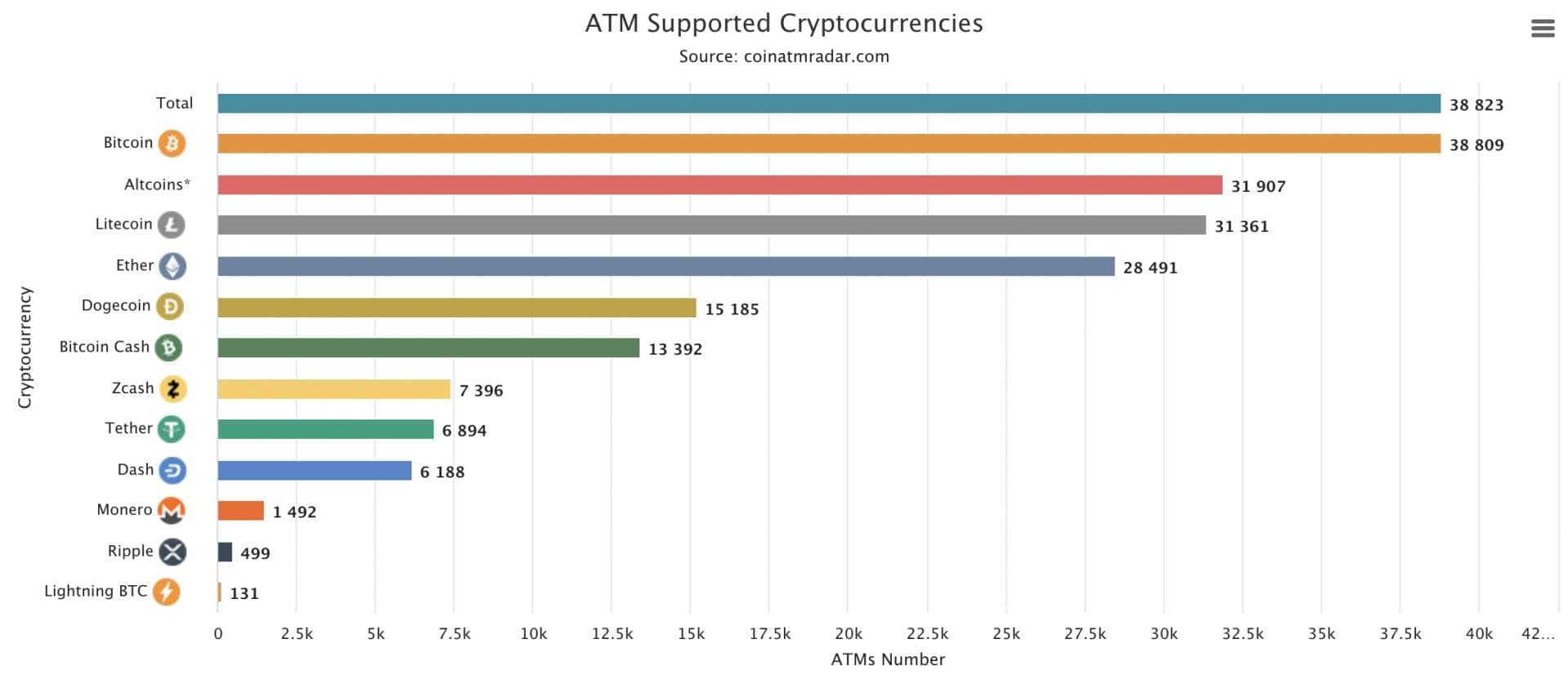 Proportion des ATM crypto / Bitcoin proposant les principaux coins actuellement existants 