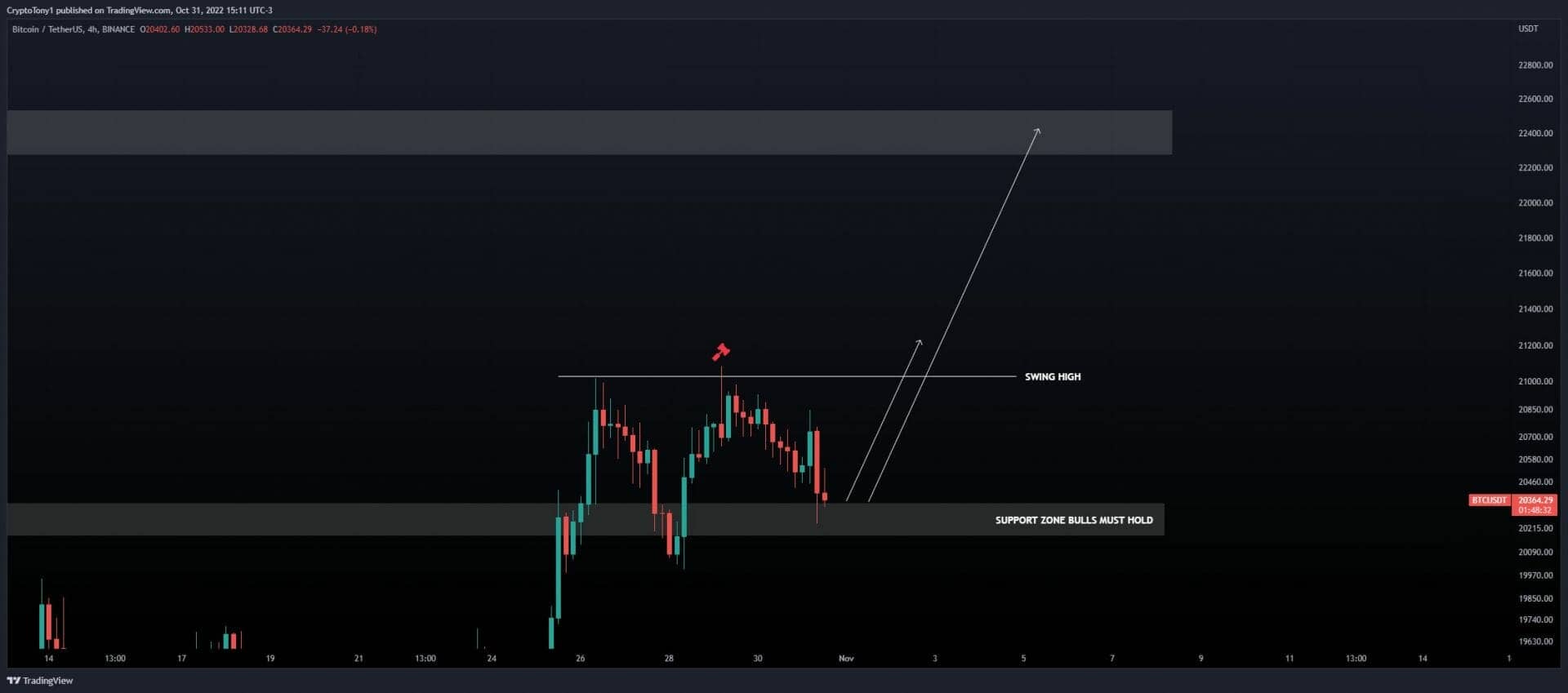 Bitcoin price: support zone at $20,100 - $20,300