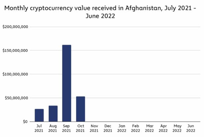Valeur des cryptomonnaies reçues en Afghanistan avant et après l'arrivée des Talibans au pouvoir