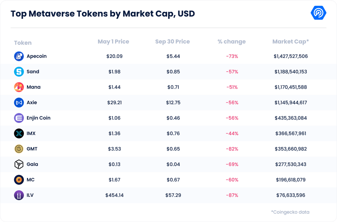 Les cryptomonnaies du metaverse traversent l'hiver crypto avec difficulté.