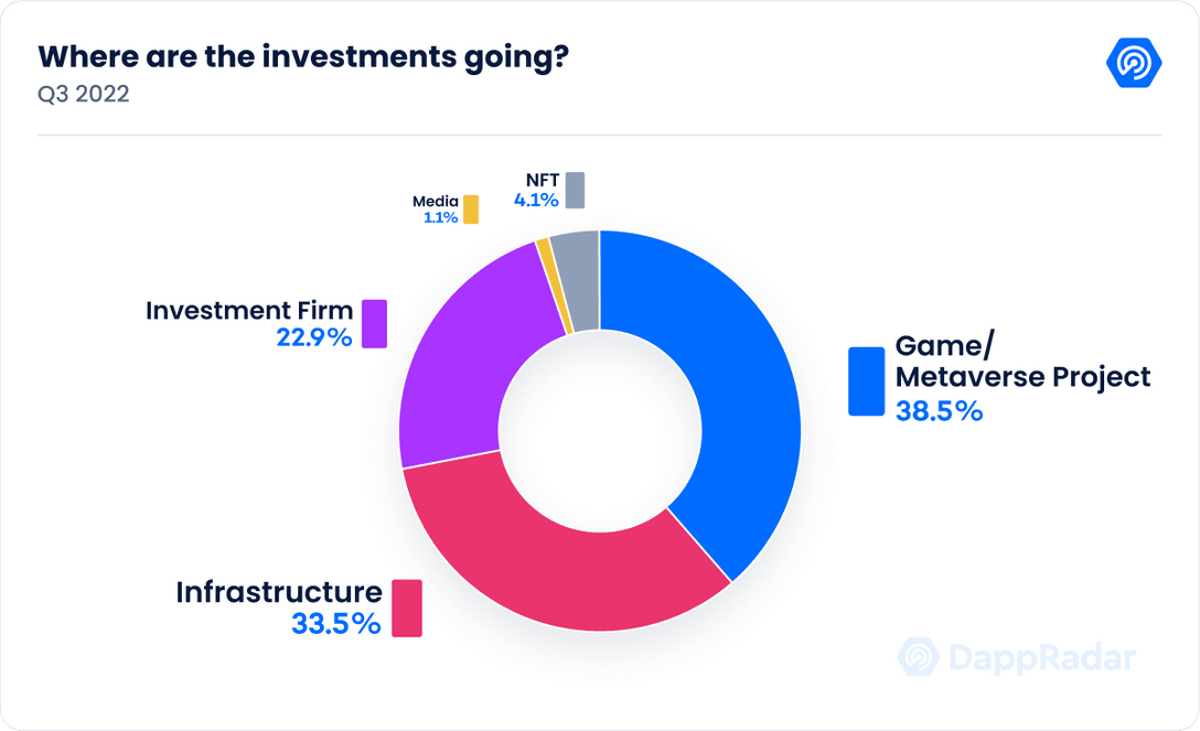 Le secteur du gaming est le secteur le plus intéressé par le métavers.