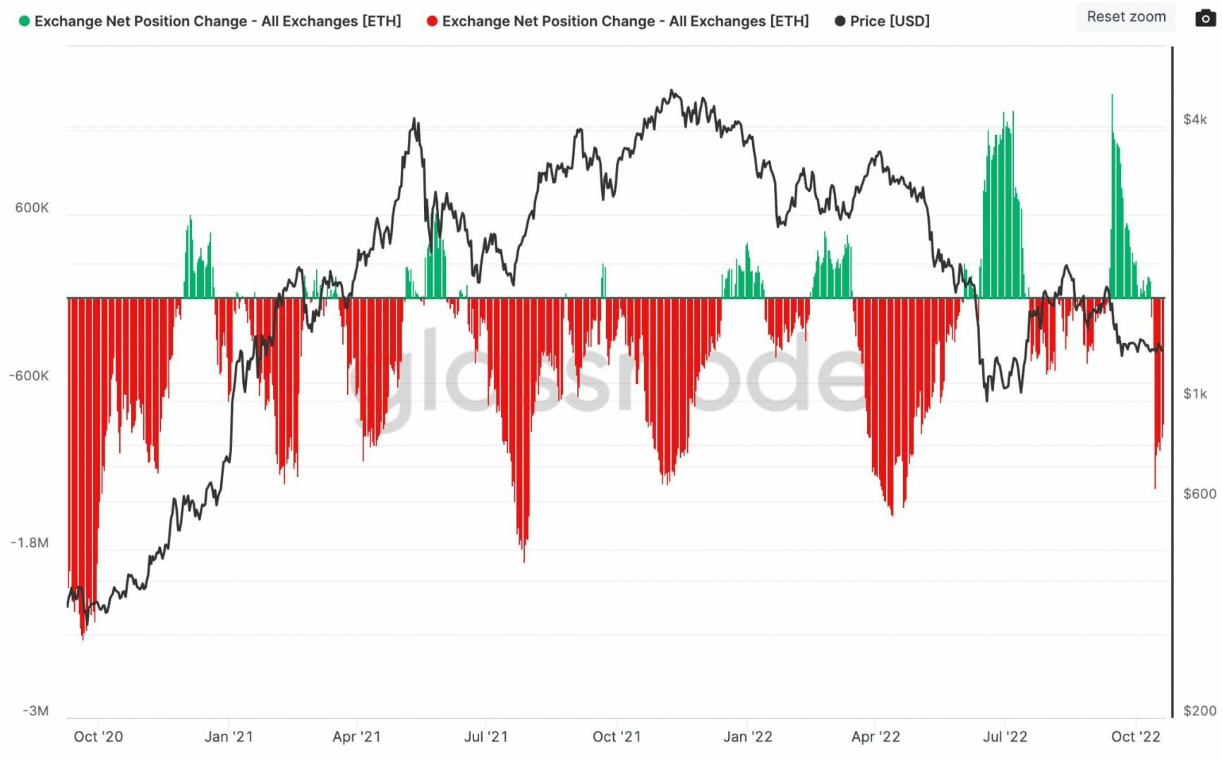 De nombreux retraits en Ethereum sont remarqués sur les exchange.