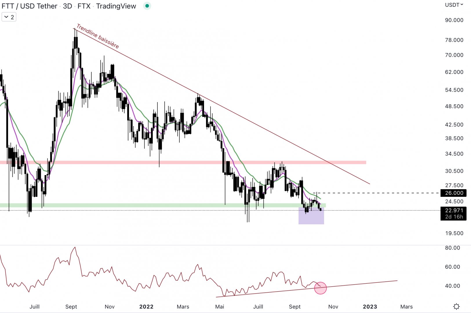 LE FTX Token est sous le support.