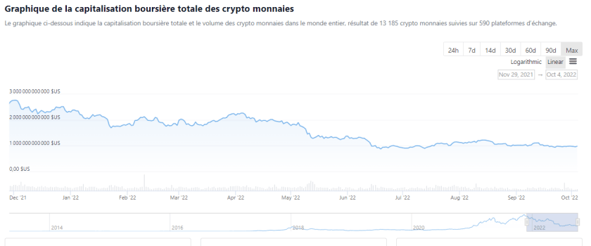 capitalisation totale marché crypto octobre 2022