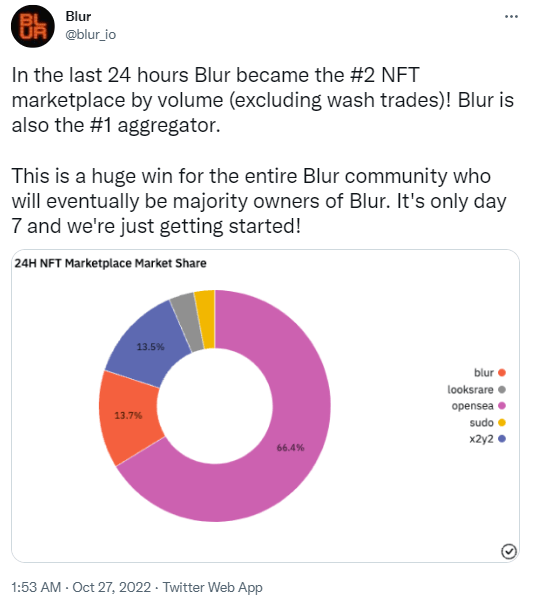 Blur termine deuxième derrière OpenSea pour sa première semaine d'existence