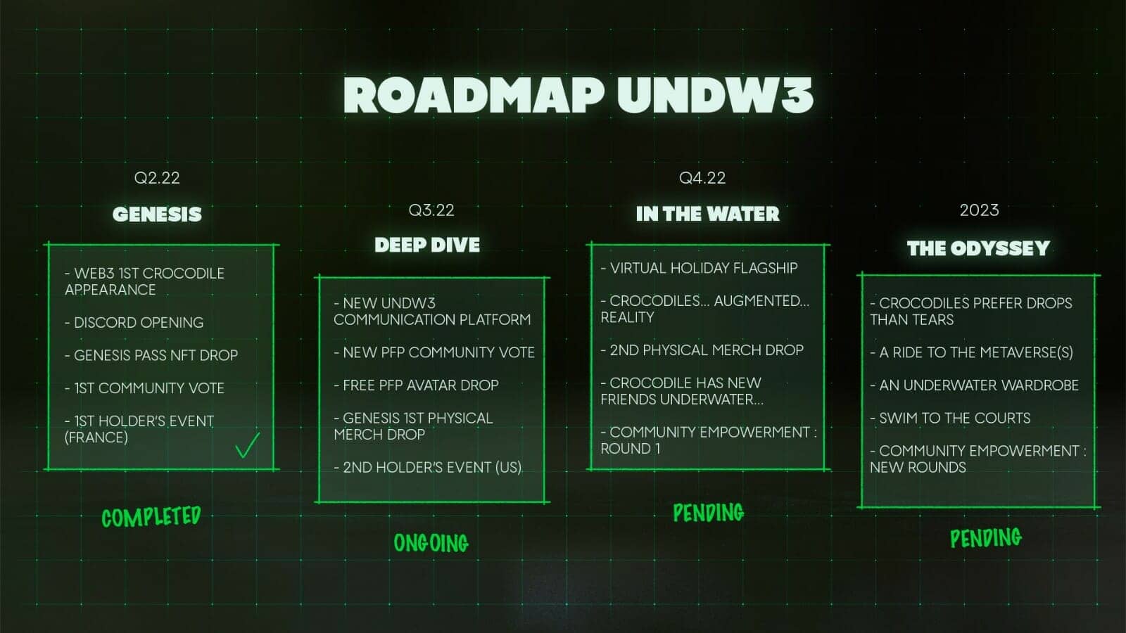 la roadmap undw3 recele un grand nombre d'informations concernant les prochaines évolutions du projet NFT initié par Lacoste