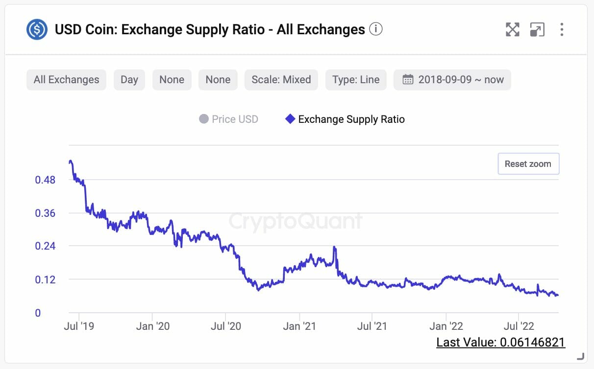 Prix du Bitcoin : ratio d'USD Coin détenu par les bourses comme indicateur d'une hausse parabolique.