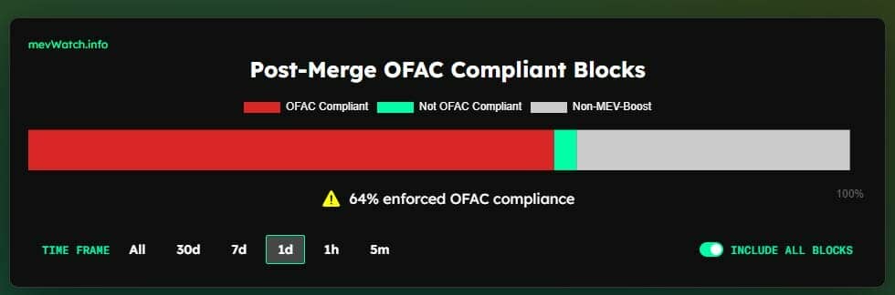 Selon les données de MEV Watch, 64 % des blocs construits via le relais Mev-Boost se conforment aux exigences de l’OFAC depuis The Merge