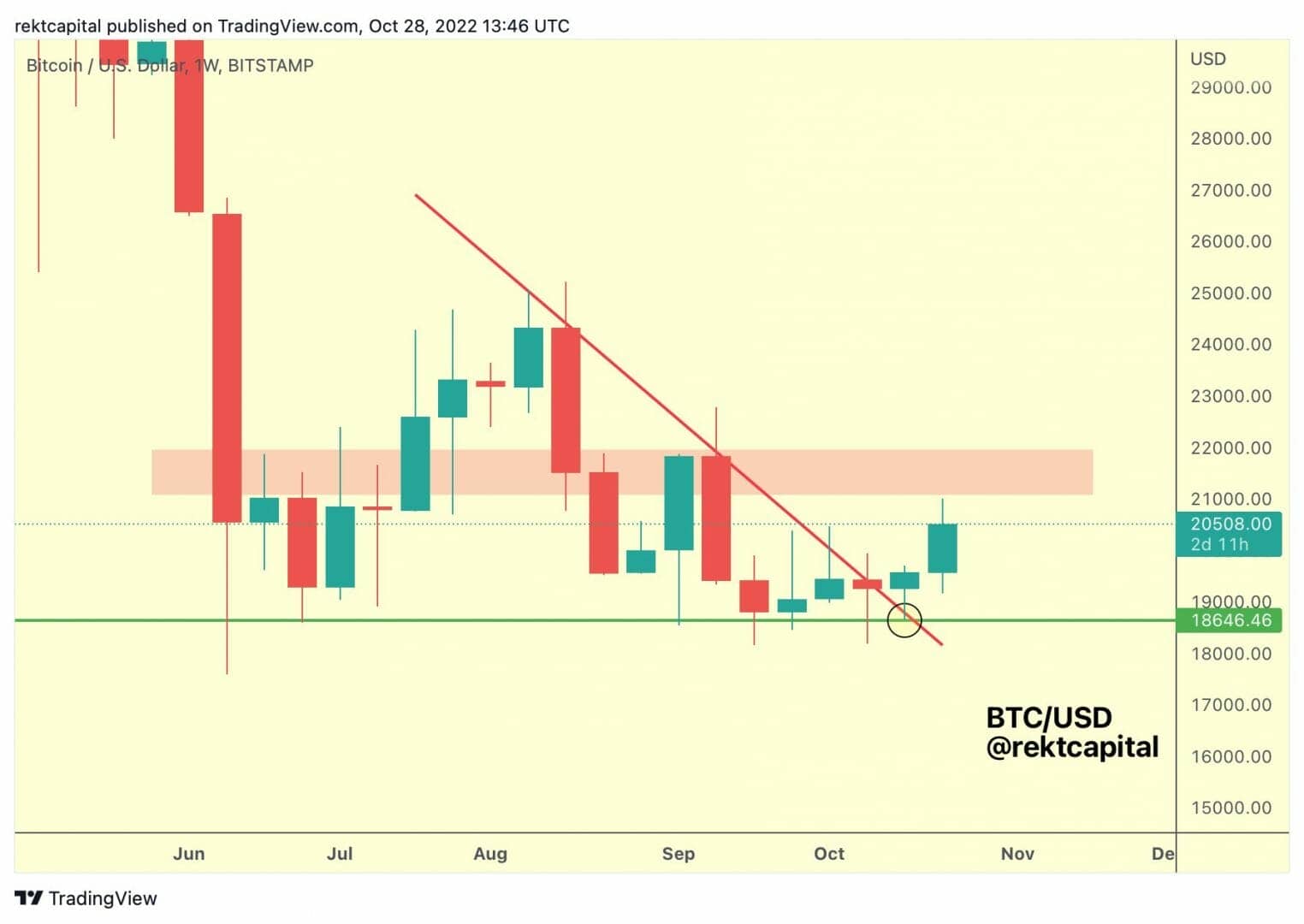 Bitcoin Price: Weekly Resistance Zone
