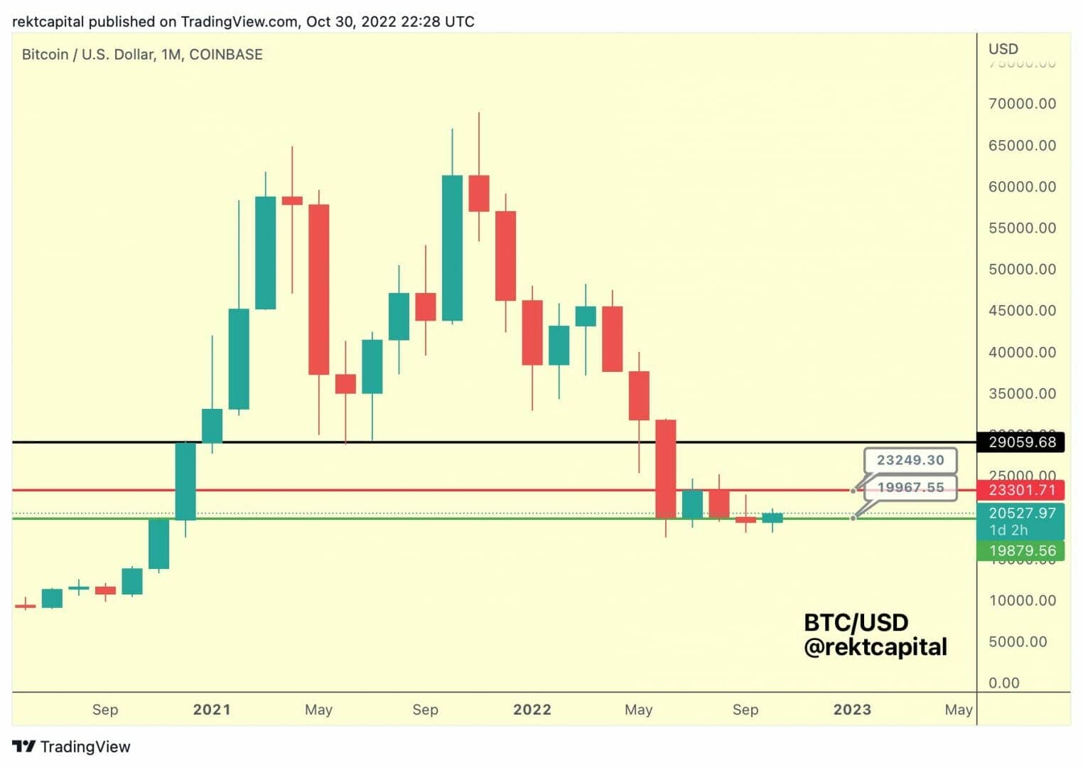 BTC USD: monthly close