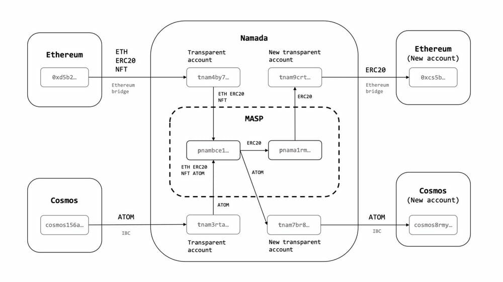 Namada mélange les paramètres issus des ceremonies de confiance Zcash de 2018, et de celle prevue le 19 novembre