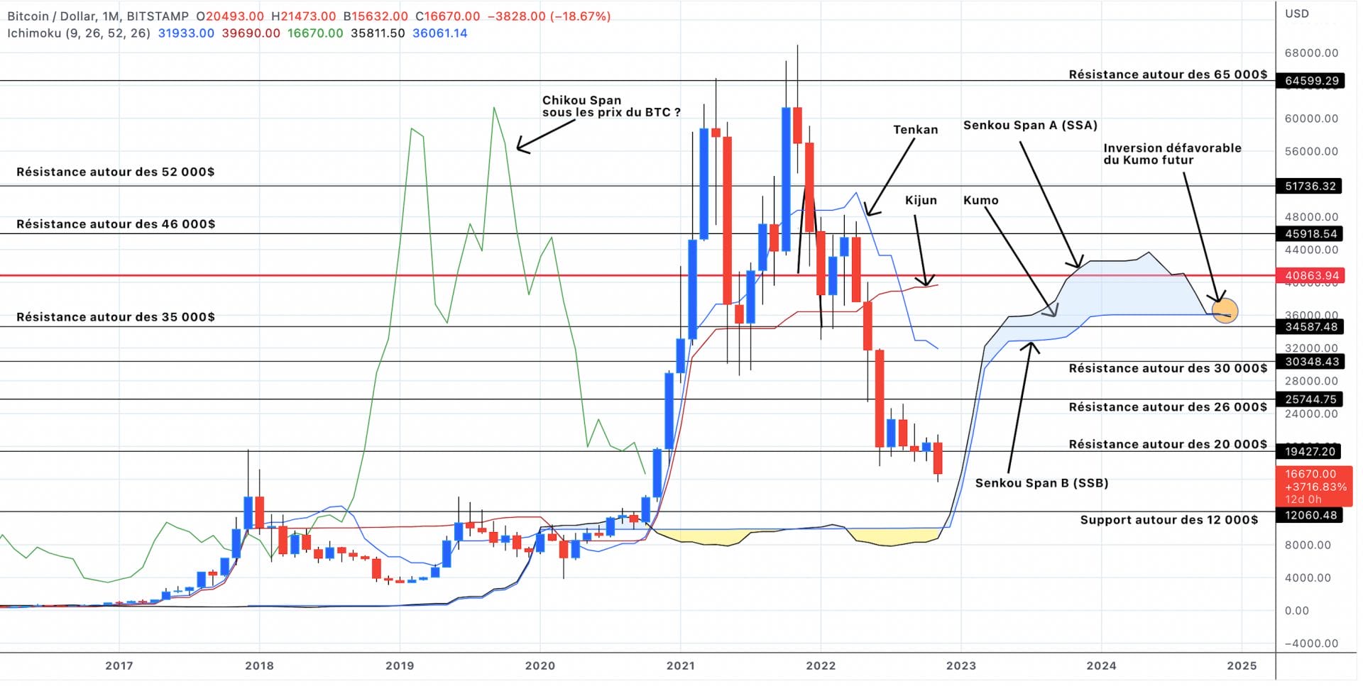 Bitcoin Le 19 Novembre 2022 - Une Position Historiquement Délicate ...