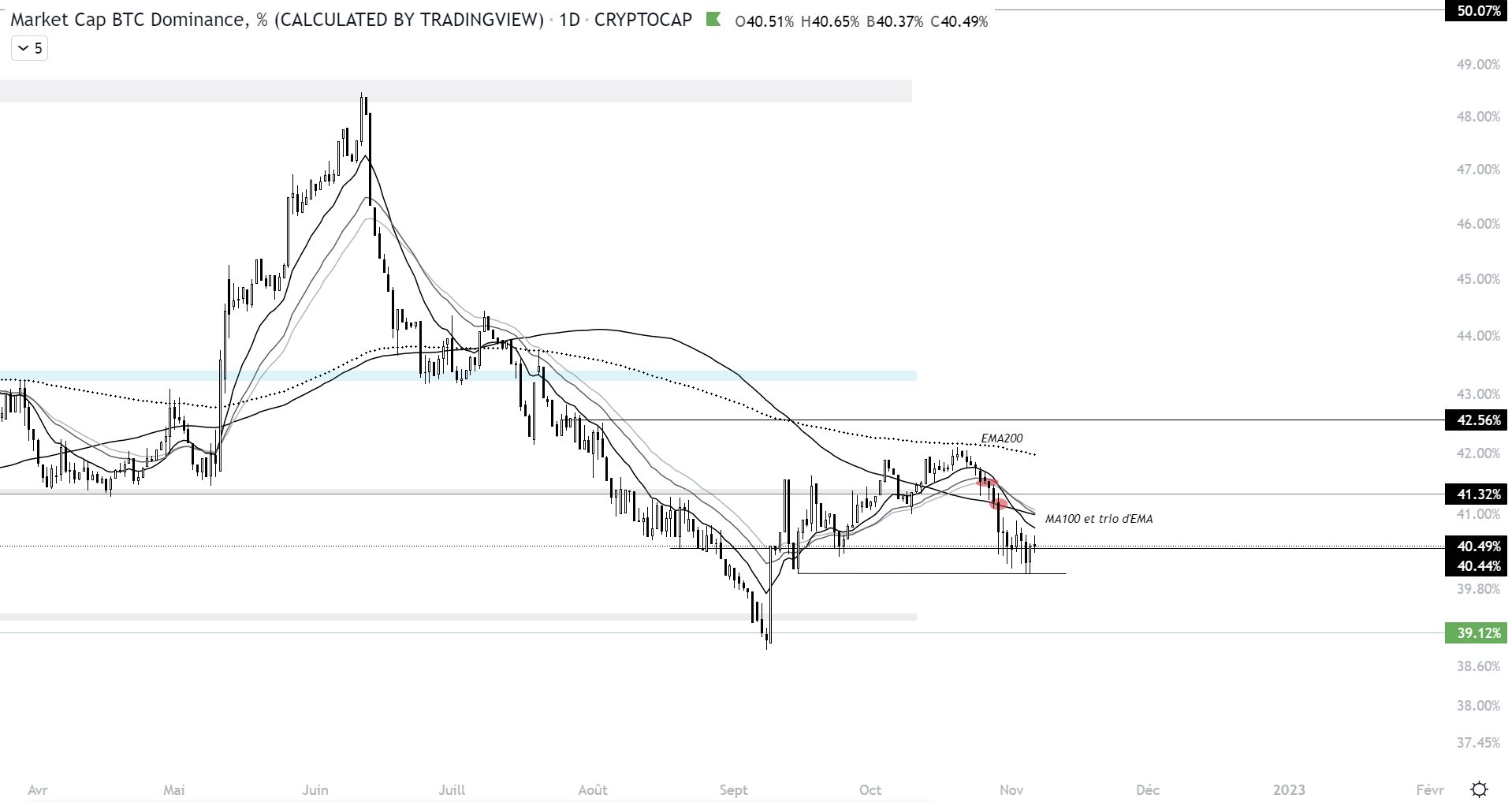 Cours de la dominance du bitcoin face aux autres cryptomonnaies à l’échelle journalière